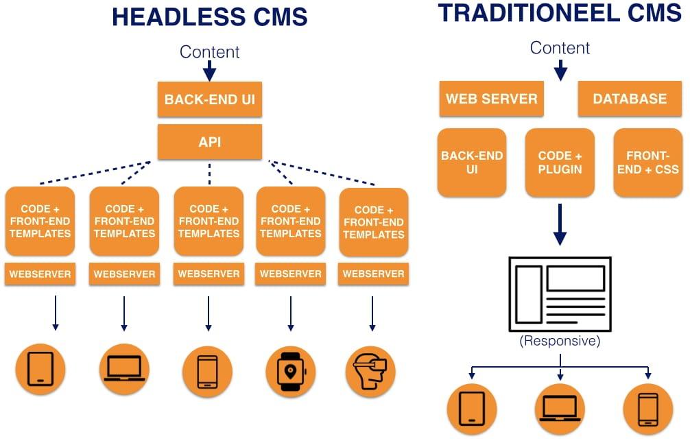 Voorbeeld Headless CMS