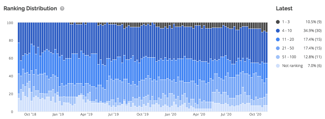 Screenshot van rank distribution report in Accuranker