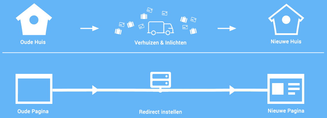 Schematische weergave van een redirect