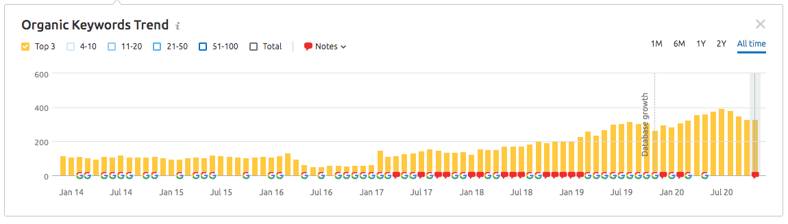 Screenshot van SEMrush