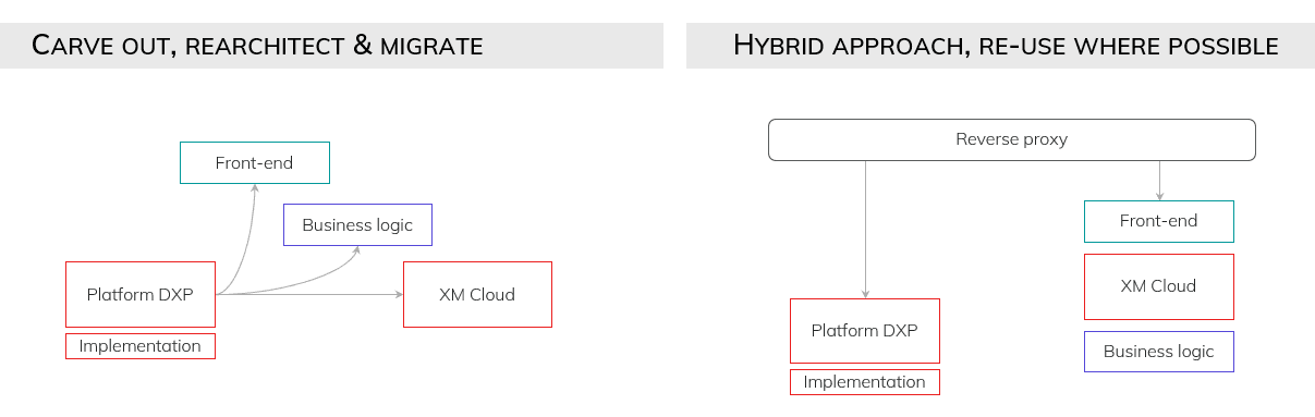 Migrating to Sitecore XM Cloud