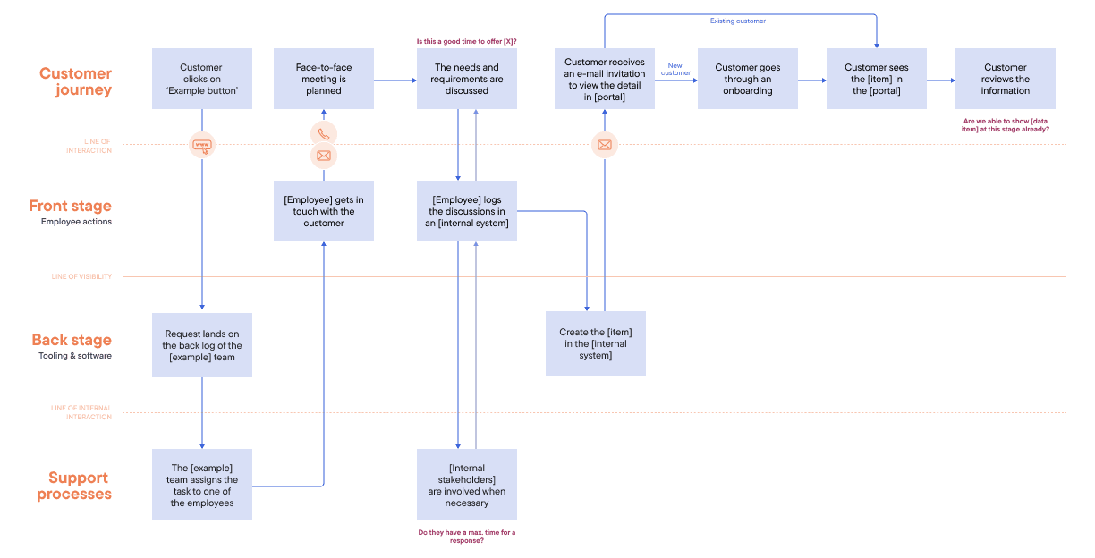 Process description | iO