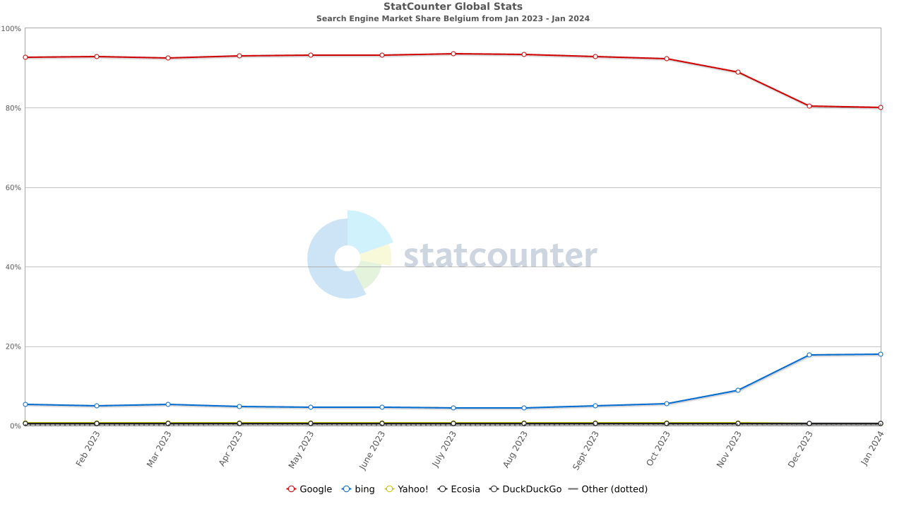 StatCounter-search_engine-BE-monthly