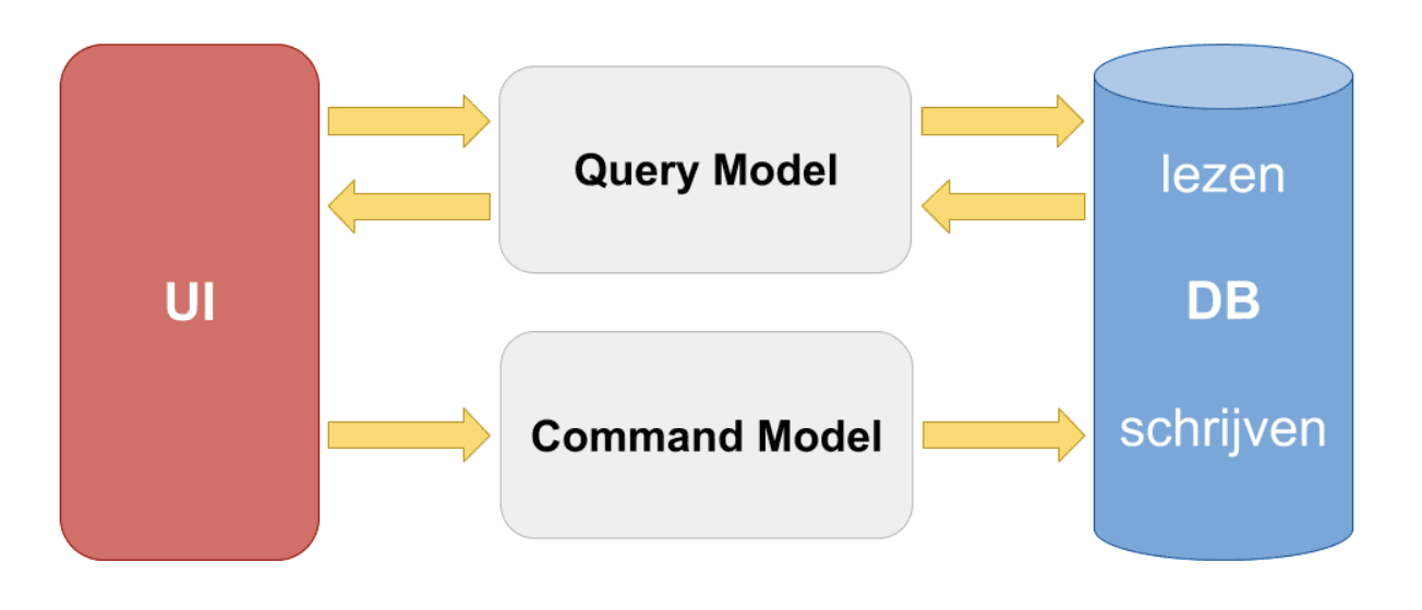 CQRS-principe met 2 modellen