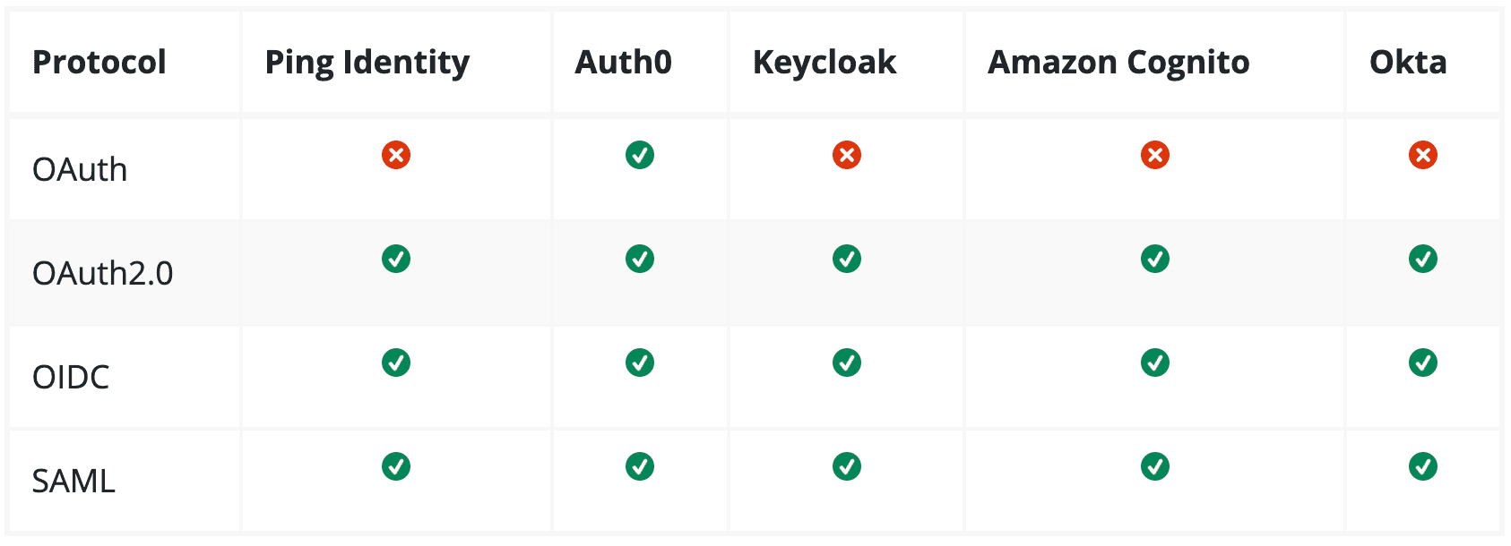 Protocol Support Table