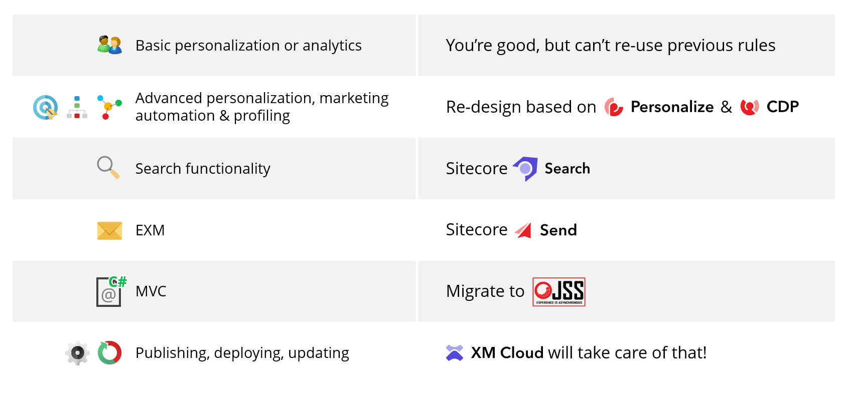 Migrating to Sitecore XM Cloud