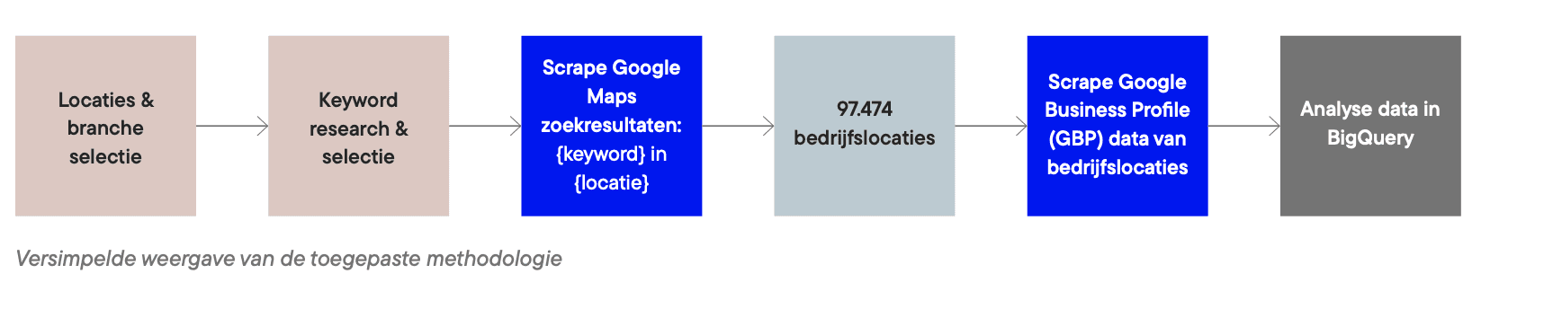 methodologie