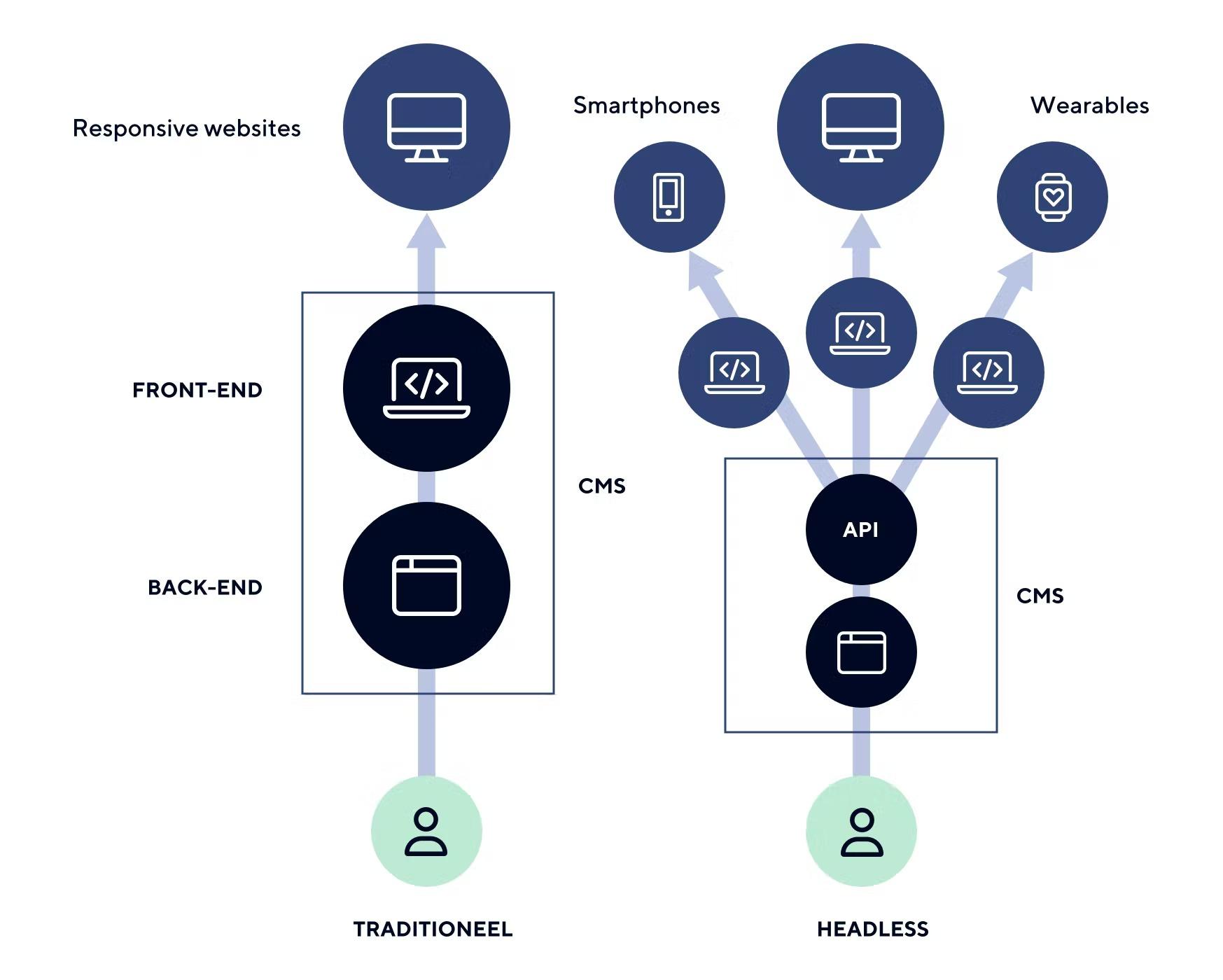 Verschillen tussen een traditioneel en een headless CMS