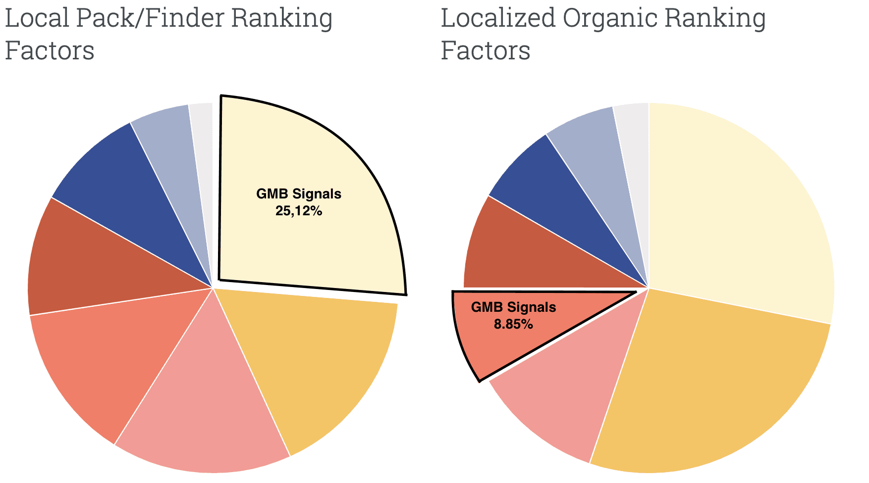 invloed_google_my_business_lokale_ranking