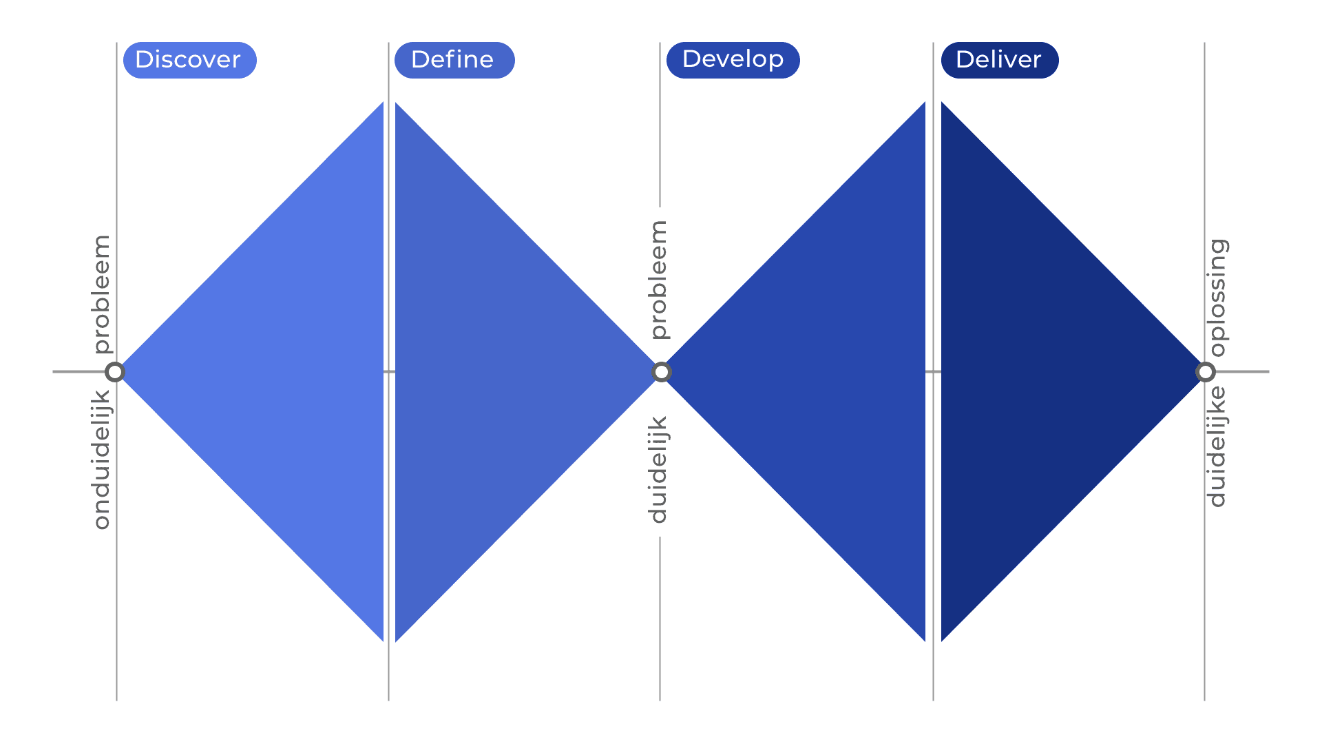 Double Diamond Model