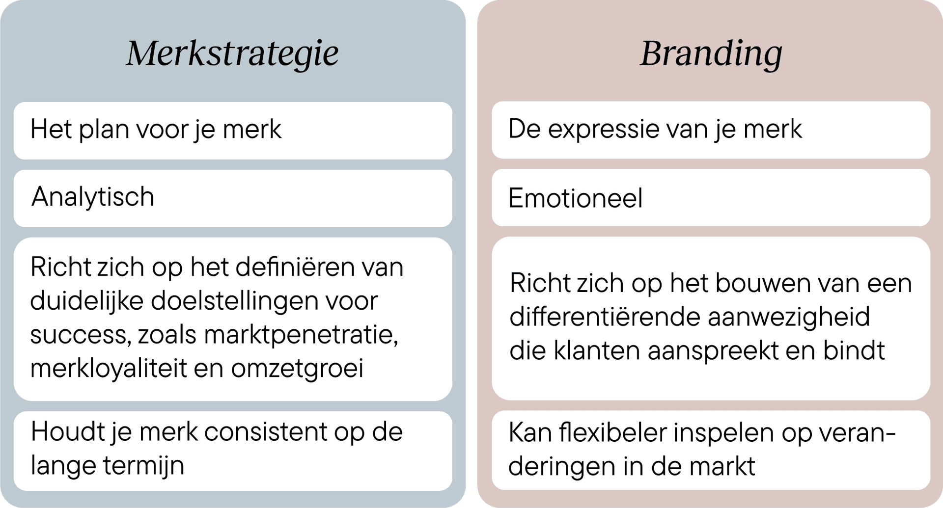 tabel met merkstrategie versus branding