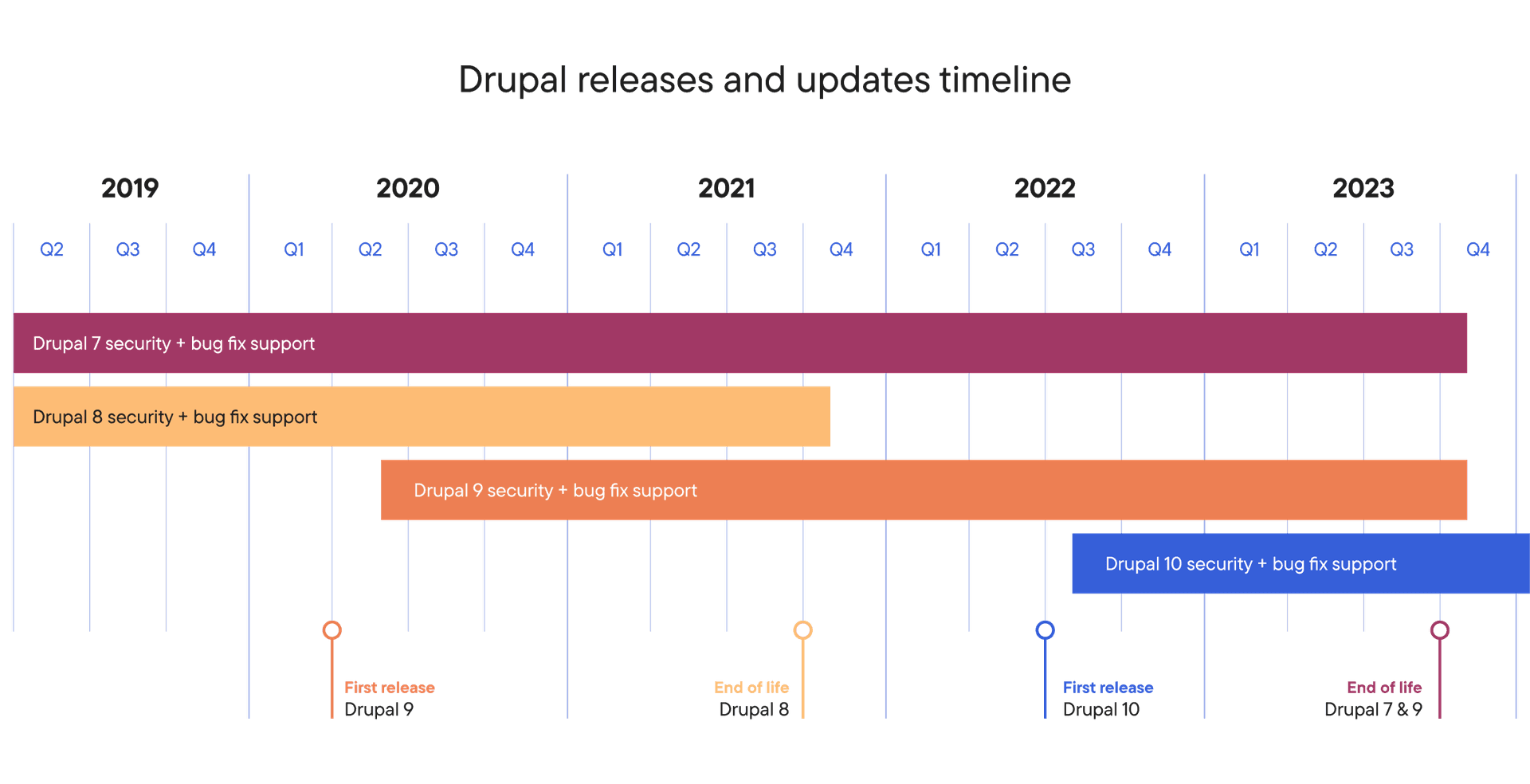 Drupal visual | iO