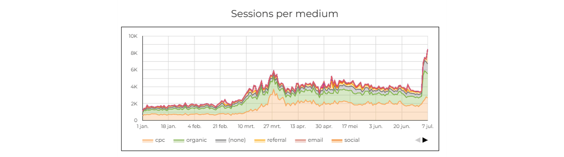 sessions per medium