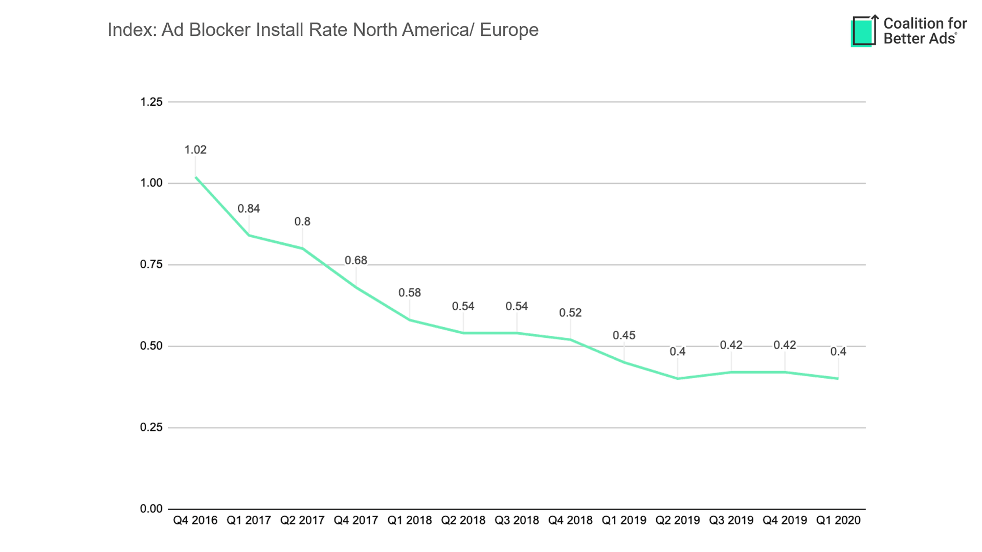 CBA bron coalition for better ads graph