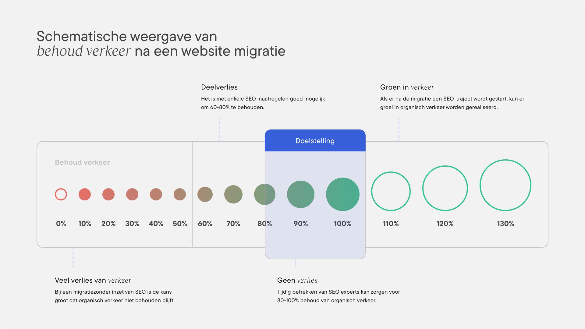 behoud verkeer na migratie