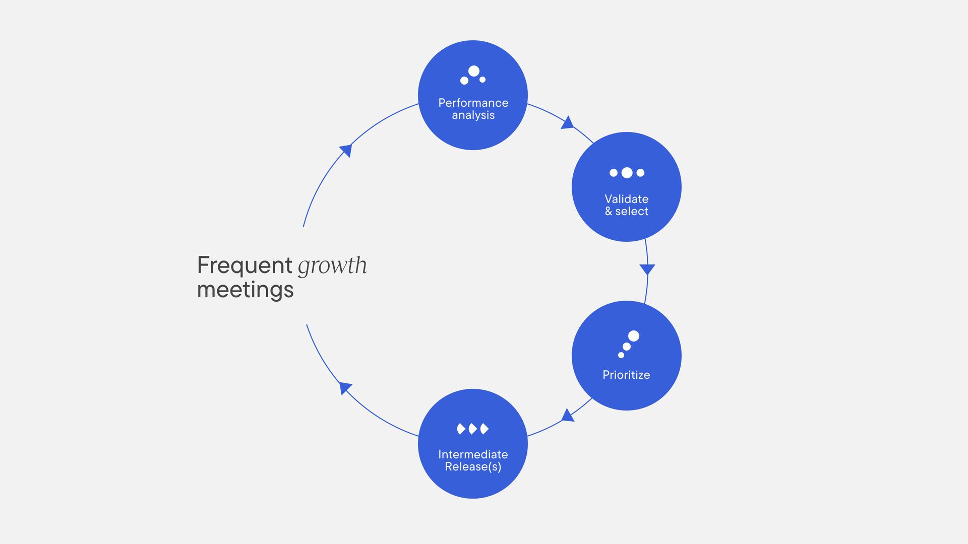 frequent growth meetings