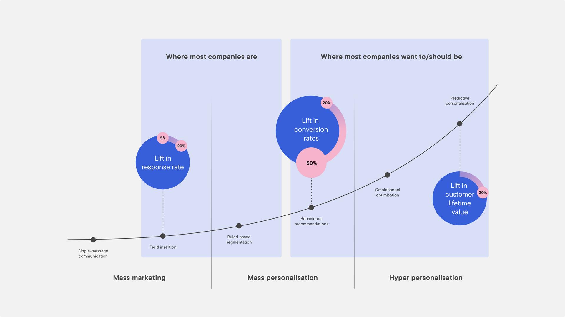 Personalisation Maturity Curve