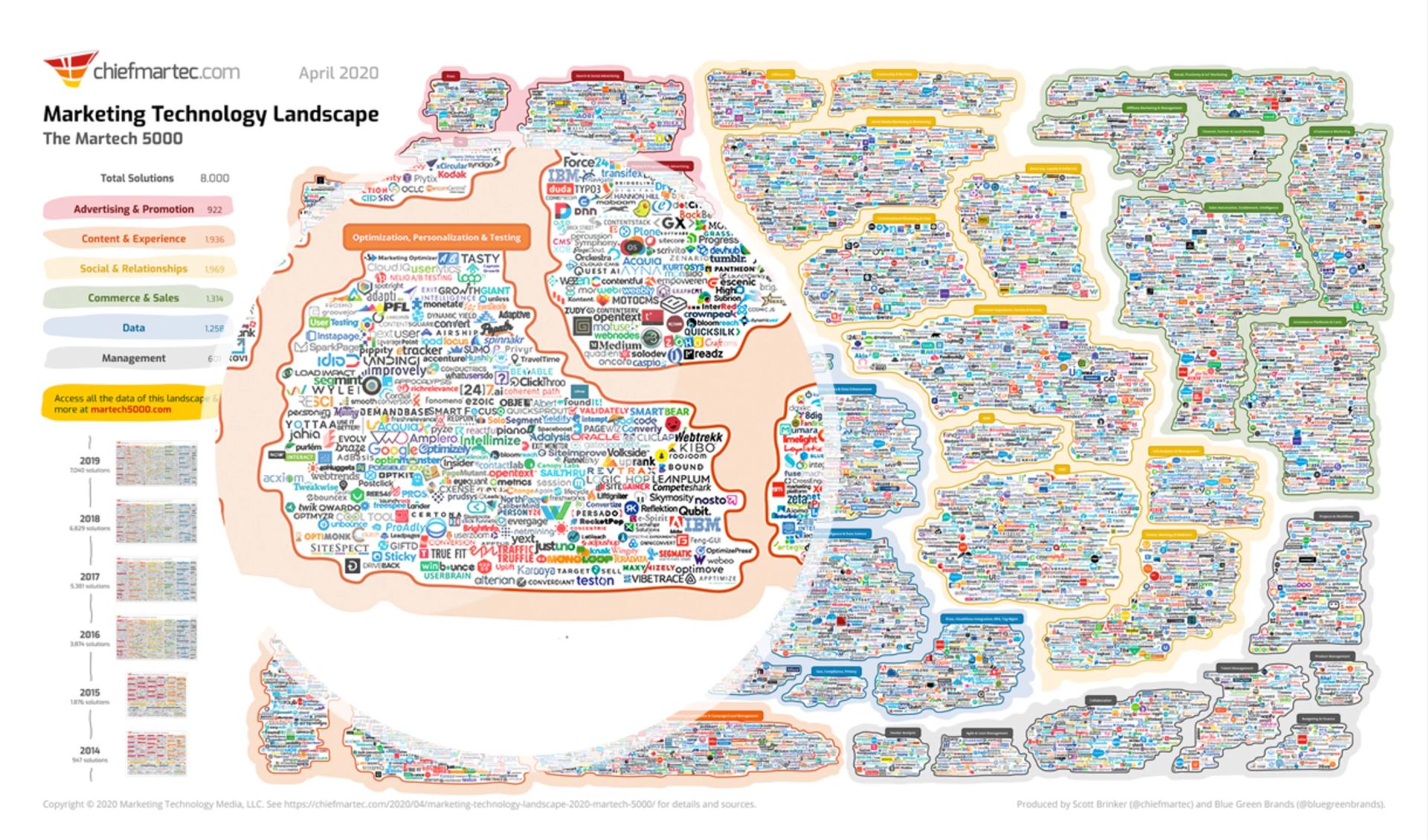 merketing technology landscape