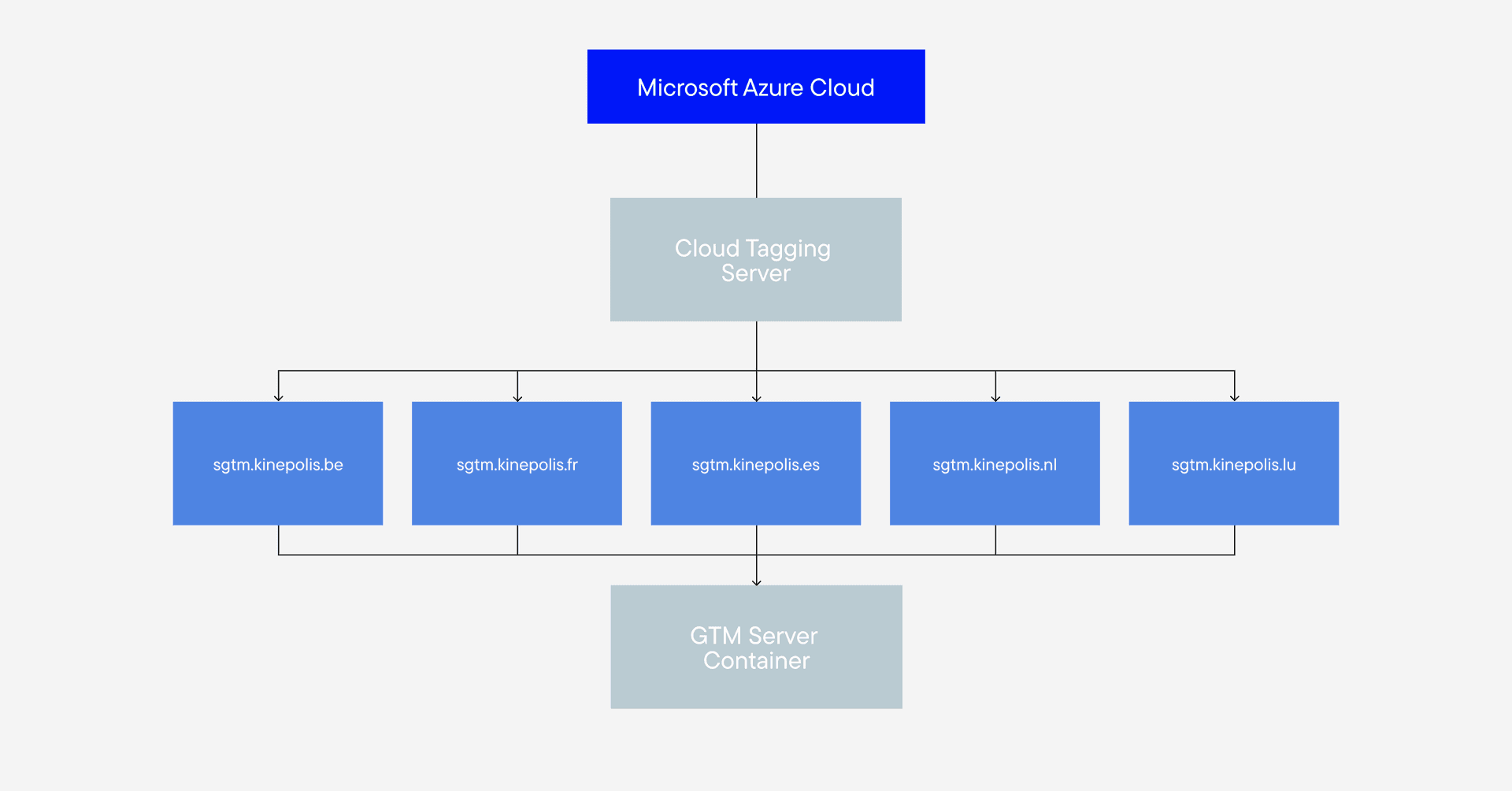 Kinepolis-structure