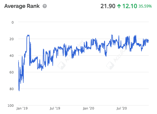 Screenshot van de average rank