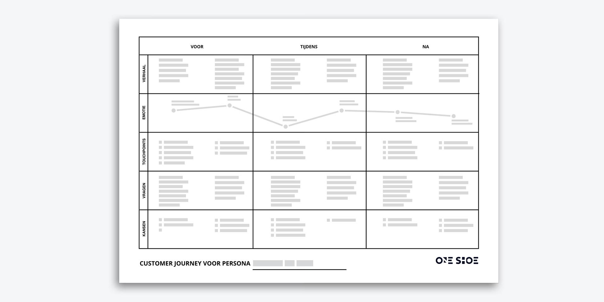 Opzet van een patient journey map