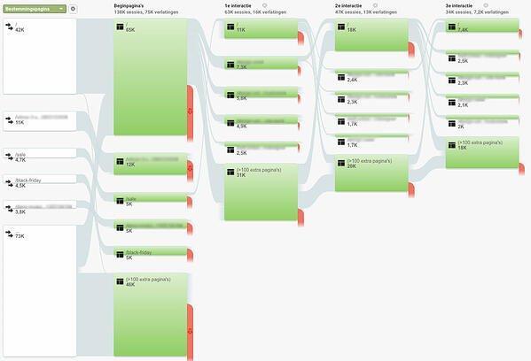 Gedragsstroom Google Analytics