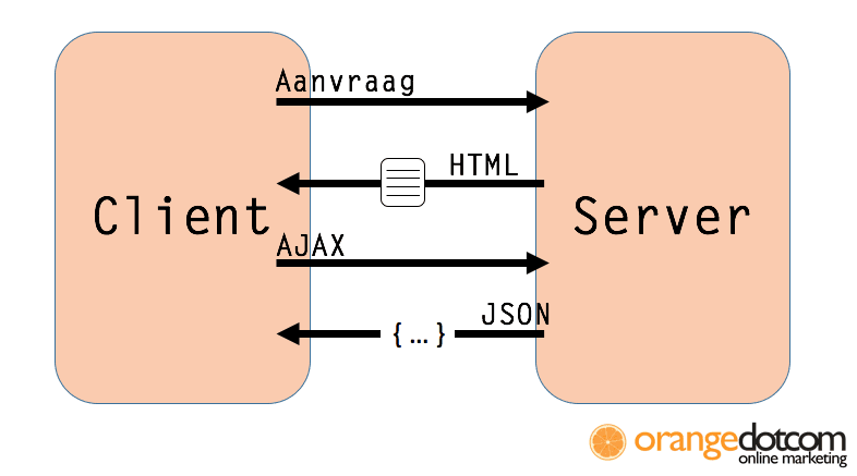 Infographic over JSON