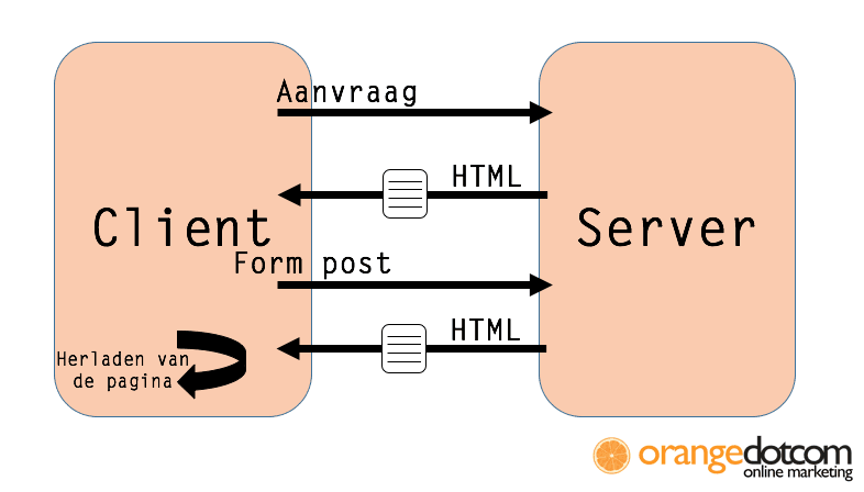 Infographic Javascript zonder SPA