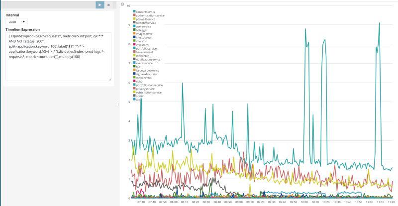 graph ELK stack