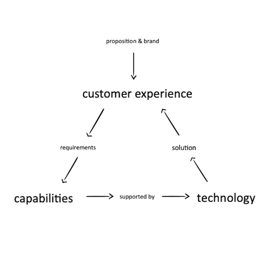 Customer experiences & technology