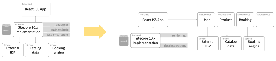 Migrating to Sitecore XM Cloud