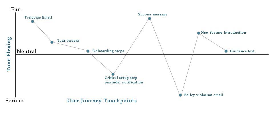 Tone of voice spectrum